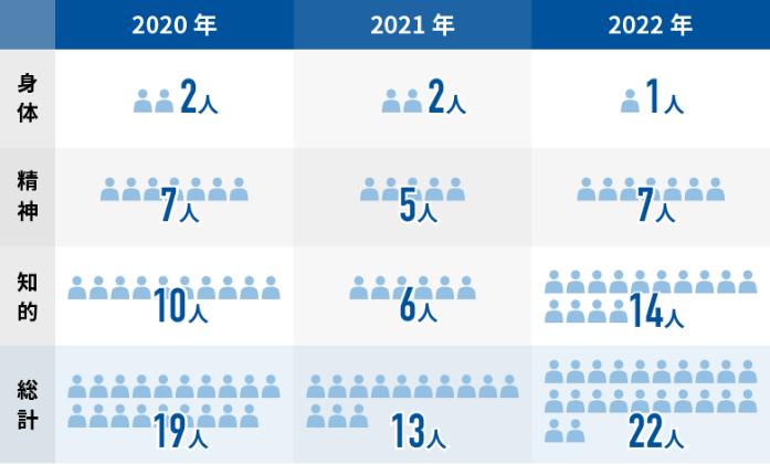 障がい者採用実績図表 2022年 身体1人 精神7人 知的14人 総計22人