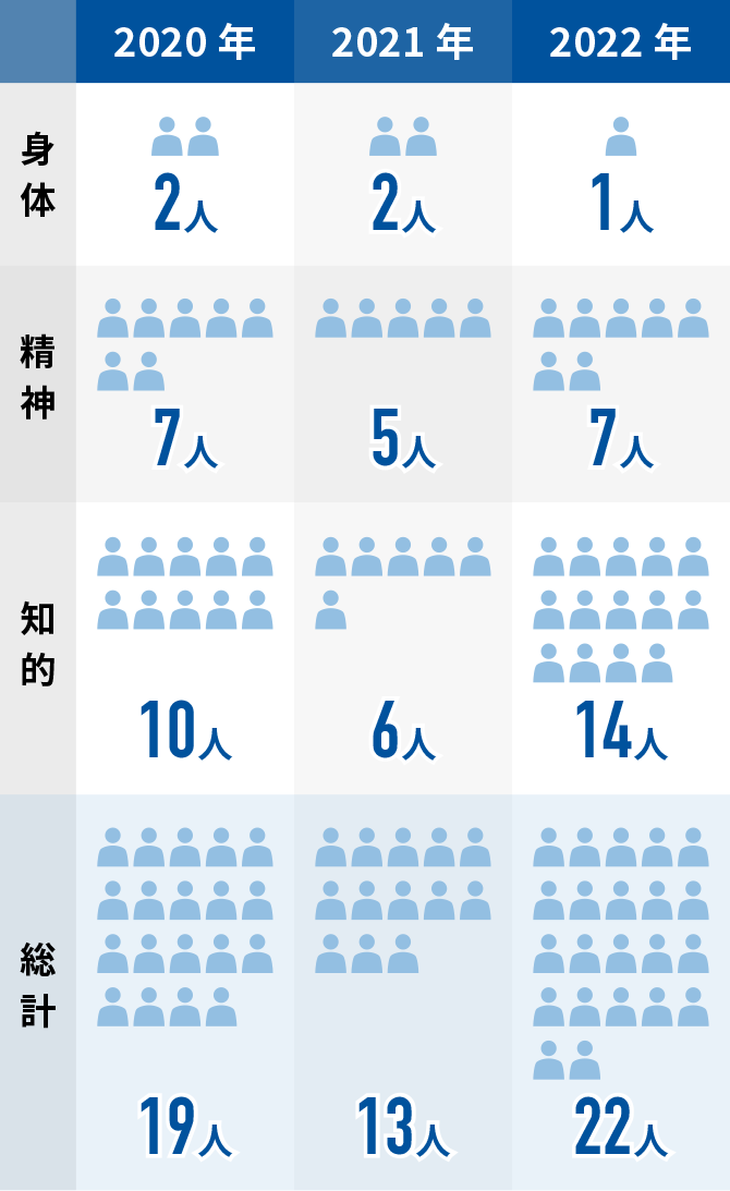 障がい者採用実績図表 2022年 身体1人 精神7人 知的14人 総計22人